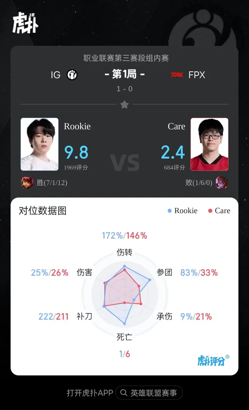 Rookie安妮打出7/1/12战绩,拿下IG对阵FPX第一局MVP