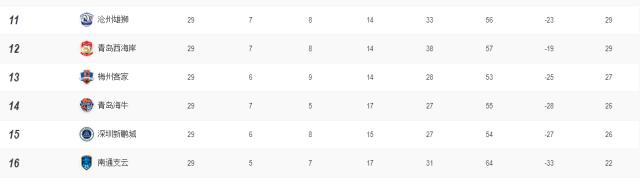 优惠-中超四队陷保级苦战 沧州还未上岸深圳最凶险